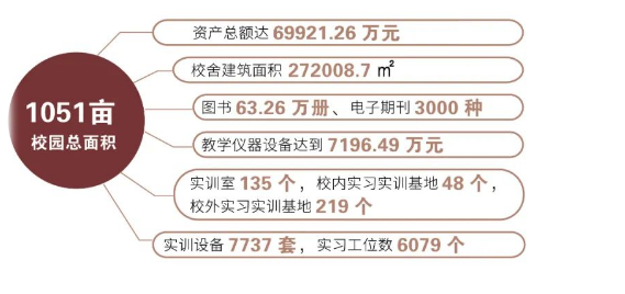 云南国土资源职业学院五年一贯制大专